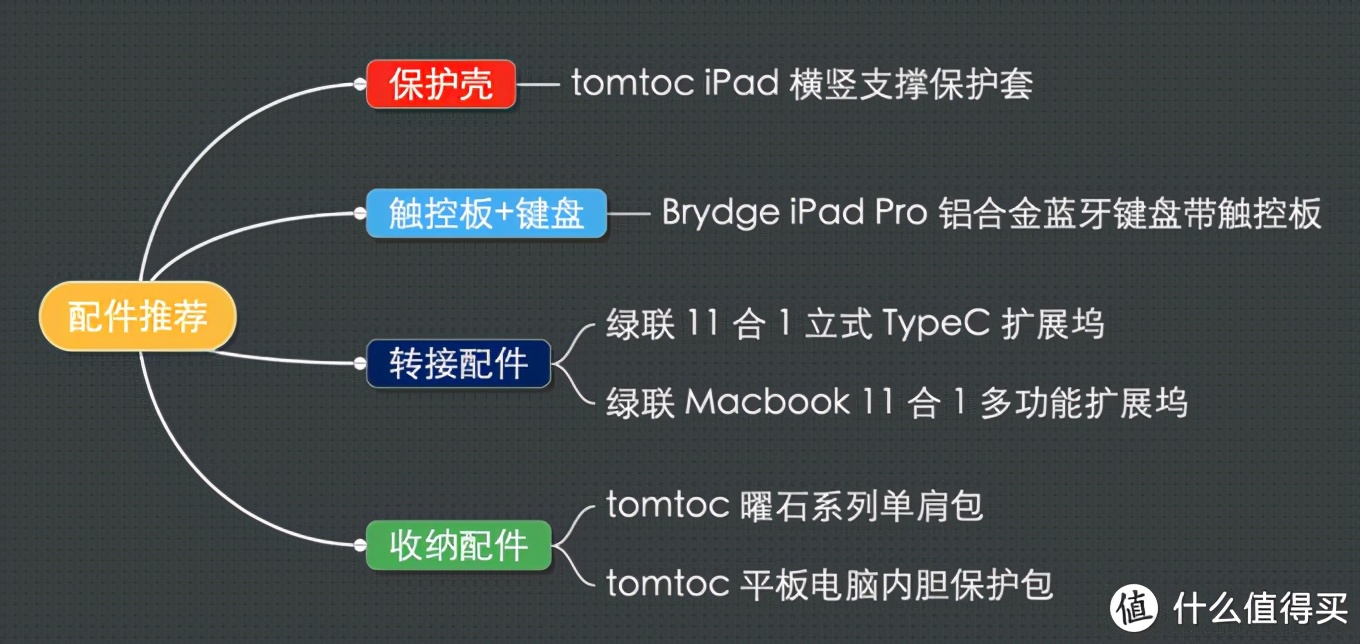 ipadpro最好用的配件,ipadpro2018和2020哪款比较实用