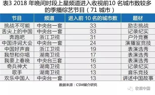 2018年电视剧市场整体平淡,全年电视收视排行榜