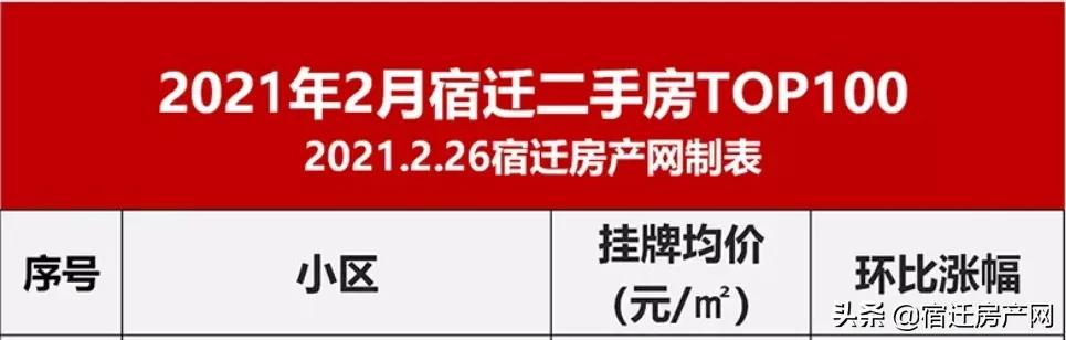 27535元/㎡！成交1370套！宿迁215个小区挂牌价再涨