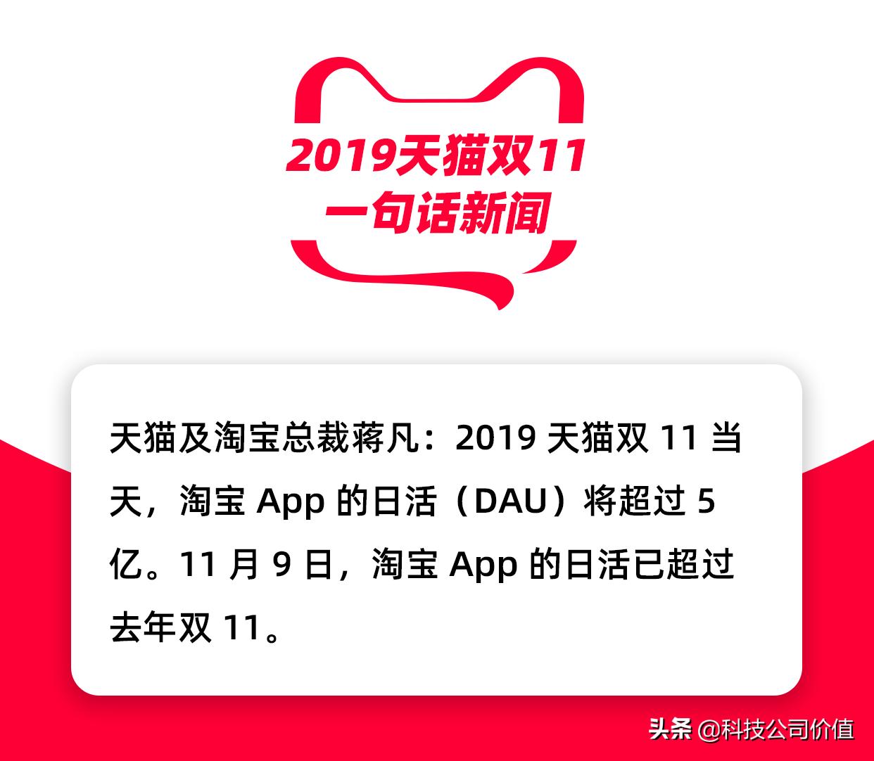 2019双11淘宝天猫交易总额,2019天猫双11总成交额破2684亿