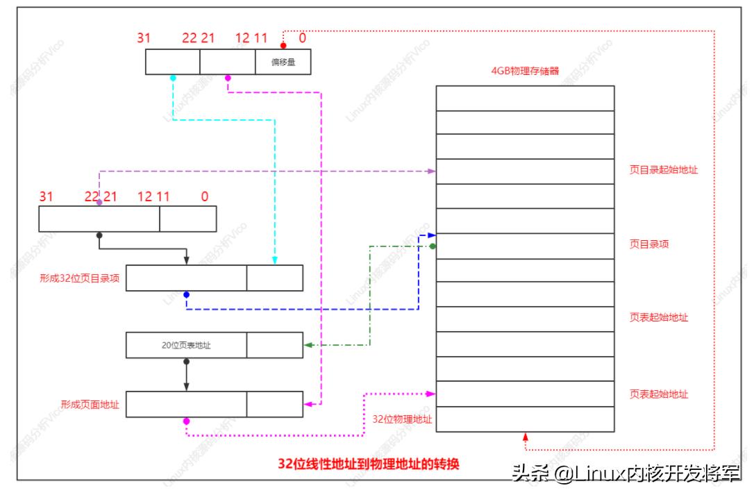 linux鍐呮牳鍗忚鏍坕cmp婧愮爜璇﹁В,闆跺０瀛﹂櫌linux绯荤粺鍐呮牳婧愮爜鍒嗘瀽