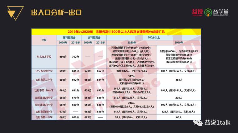 沈阳一类省重点高中（20、120、31、4中、1中）选哪个？