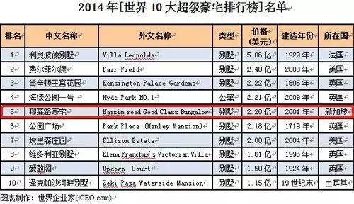新加坡豪宅涨价,新加坡豪宅排行榜前十名