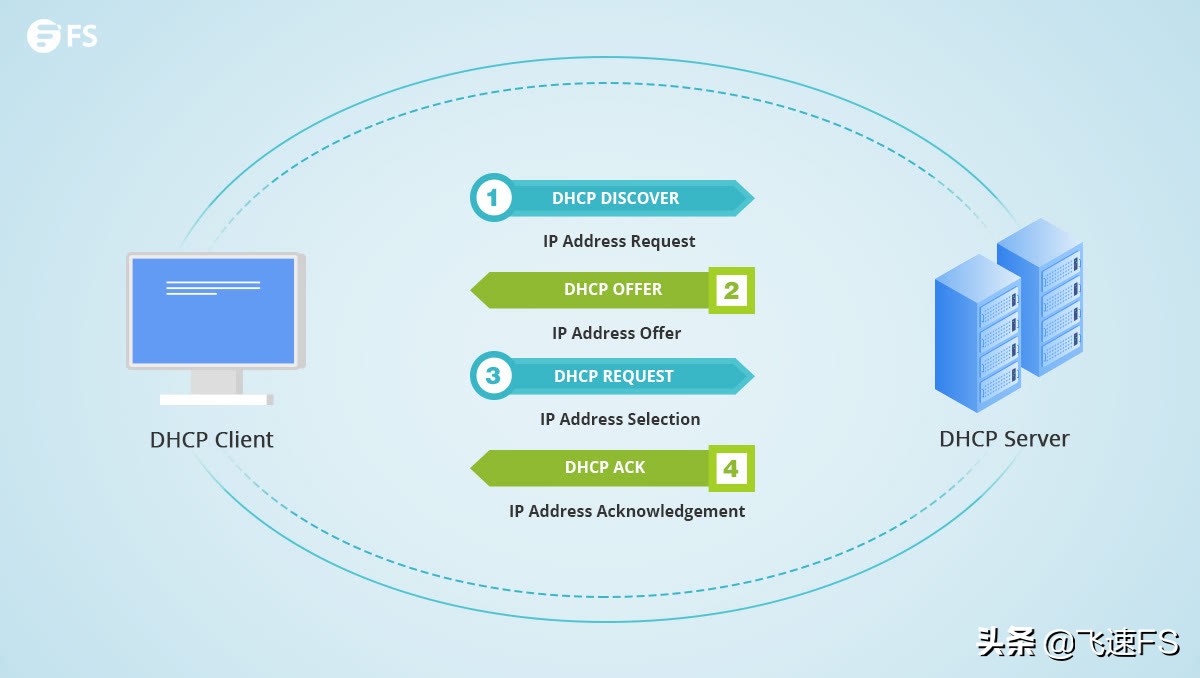 dns和dhcp是什么关系,dhcp服务器里面的首选dns是什么