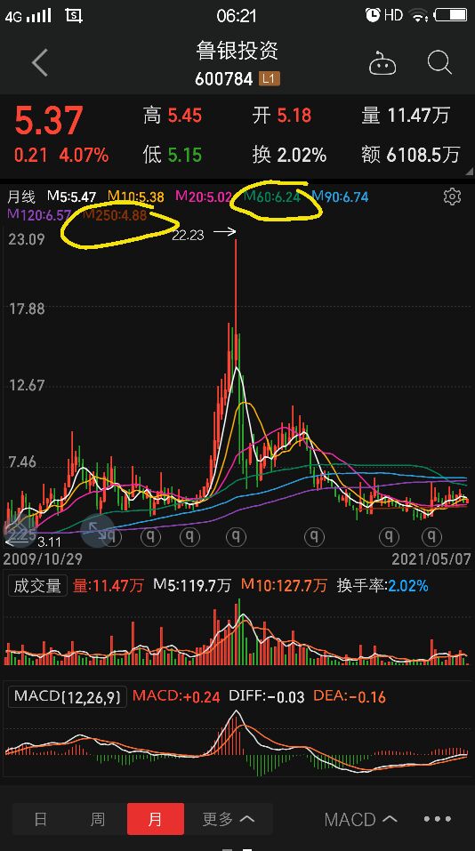 鲁银投资股票前景,鲁银投资的走势