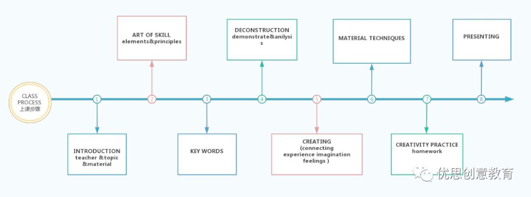 优思外教思维美术在线教育累计用户突破10万+