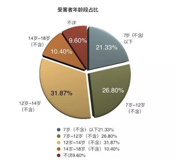 儿童防性侵警惕熟人作案,熟人性侵幼儿案