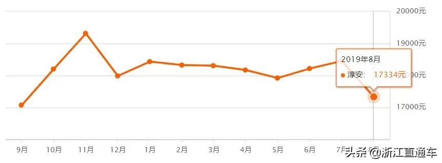 杭州各区8月二手房房价表来了！快来看看，你还买得起房不？
