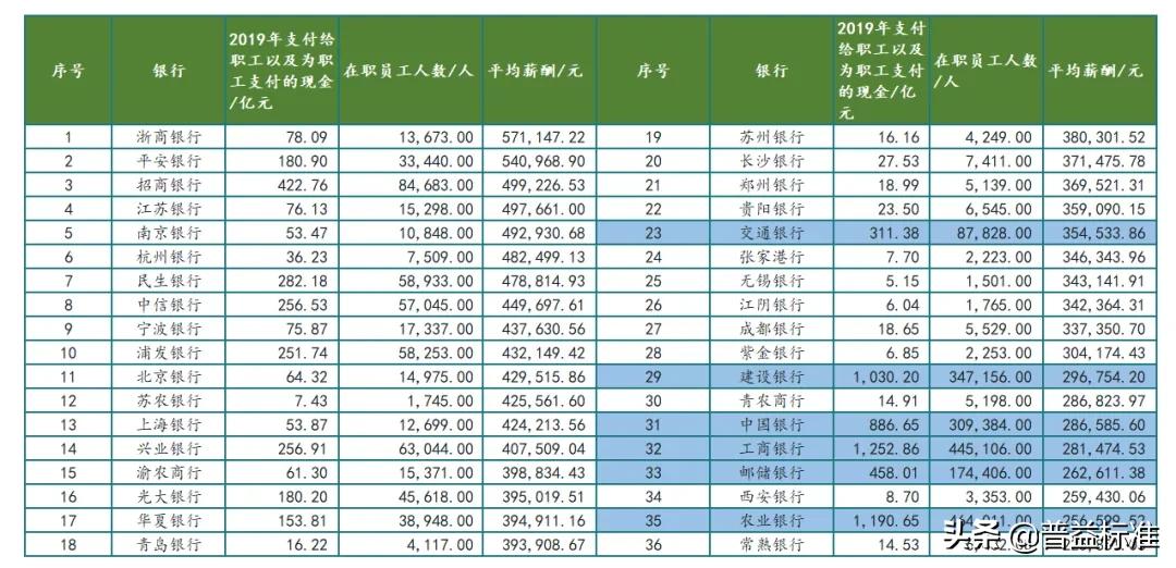 浙商银行年薪工资,银行员工真实收入2023