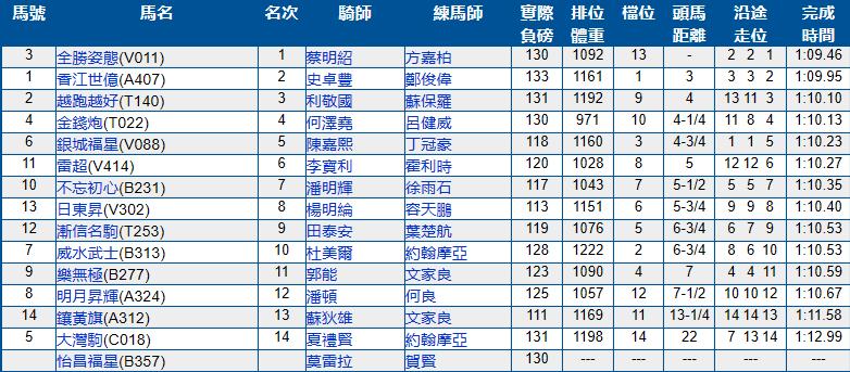 7月14号香港（沙田）赛马结果