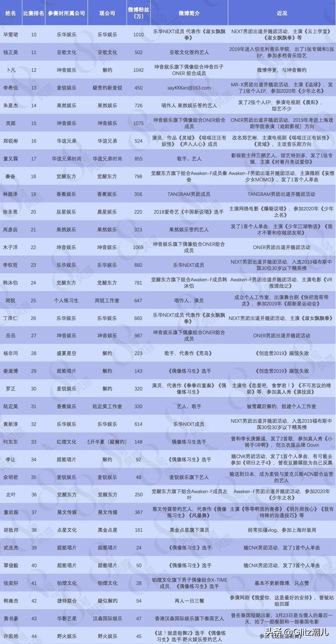 2020都有哪些人出道偶像练习生,偶像练习生到底有哪9位出道