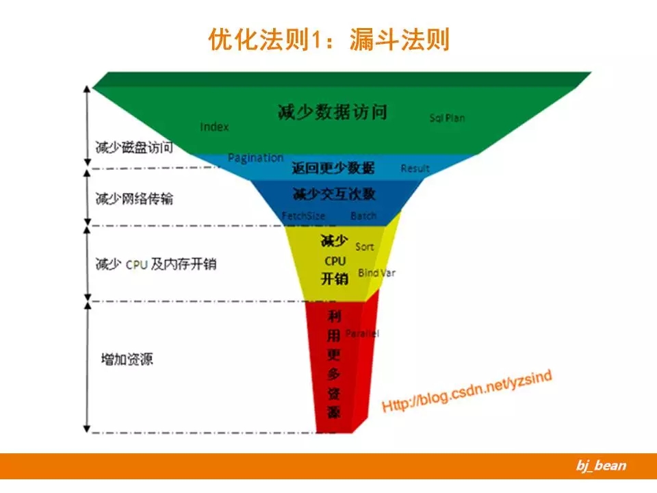 sql优化的15个技巧,sql优化的实战操作
