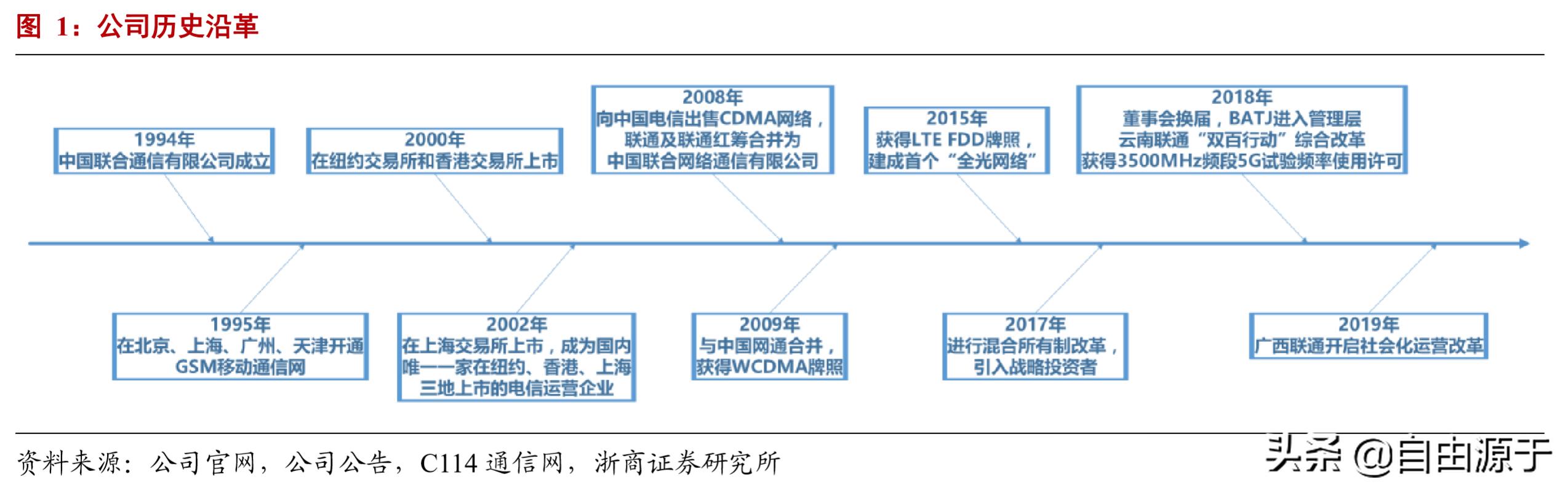 【2019年报快读】之二十四：中国联通