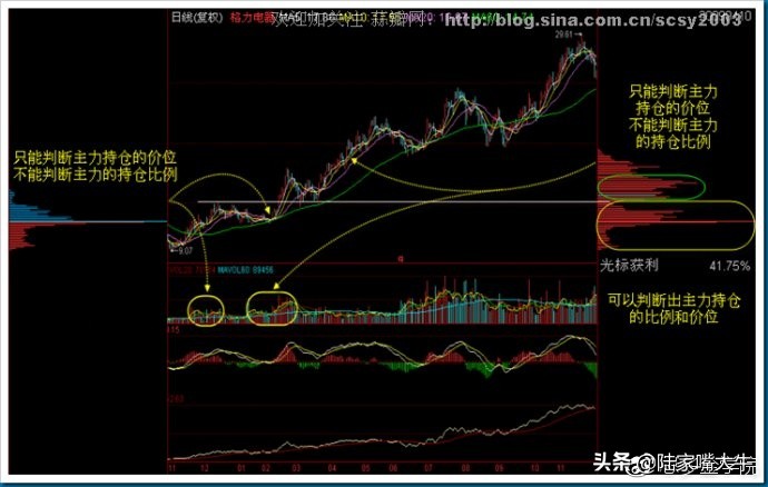 筹码分布战法全套讲解,筹码分布运用详解大全