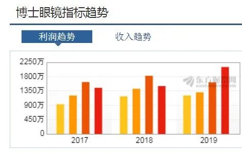 眼镜行业有多暴利,眼镜行业的深度解析
