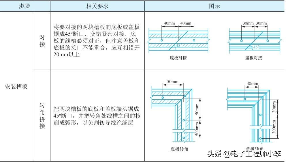 电工怎么安装管,安装电工有哪些技巧