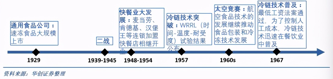 麦当劳创业史,麦当劳快餐商业模式