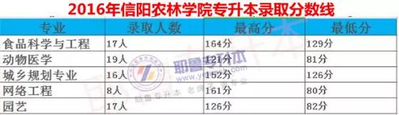 信阳农林学院专升本2020分数线,2020信阳农林学院专升本分数线