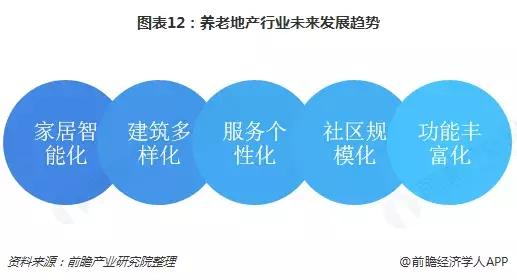 中国养老产业趋势,中国养老地产全景图片