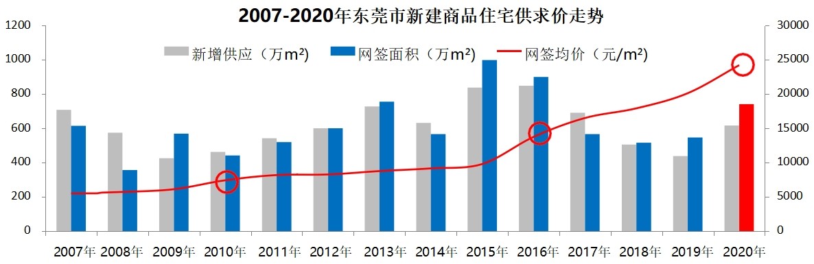 这两年东莞房价为啥会涨得这么快,东莞房价从哪一年开始跌