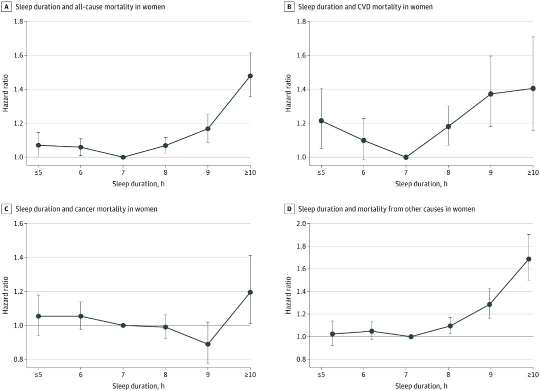 每天睡多久争论不休，JAMA子刊：每天睡7小时，死亡风险最低