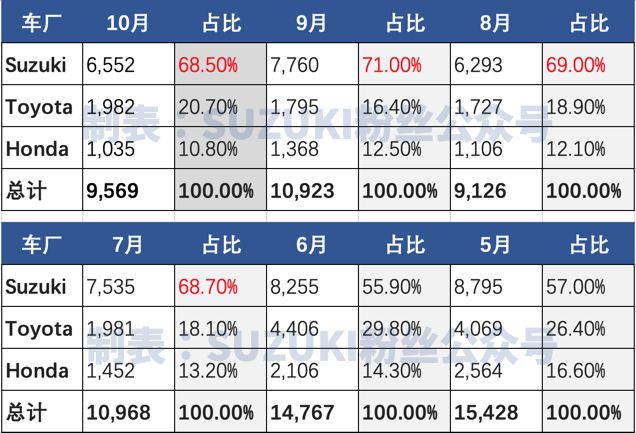 铃木在日本的占有率,铃木在世界销量最好的车