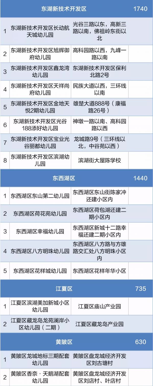 武汉上新145所中小学幼儿园,武汉各区幼儿园及对口小学