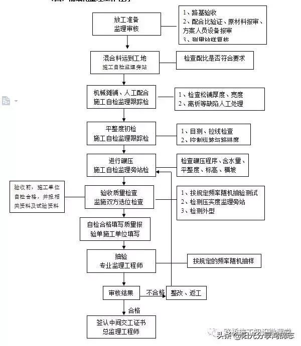 水稳层施工工艺流程,水稳层施工教学视频