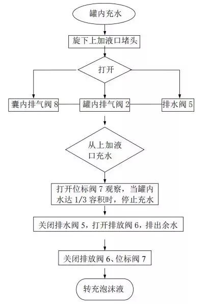 给水排水｜雨淋自动喷水灭火系统与泡沫-雨淋灭火系统图解