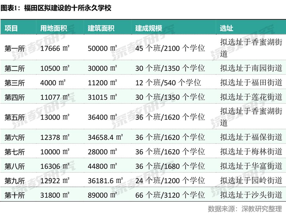 福田区2025年新建的学校,深圳实验学校福田新校区
