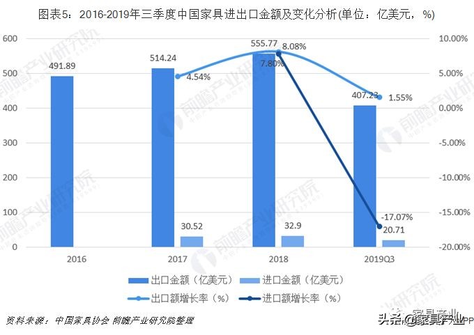 家具产业排名,广东vs江苏谁是第一强省