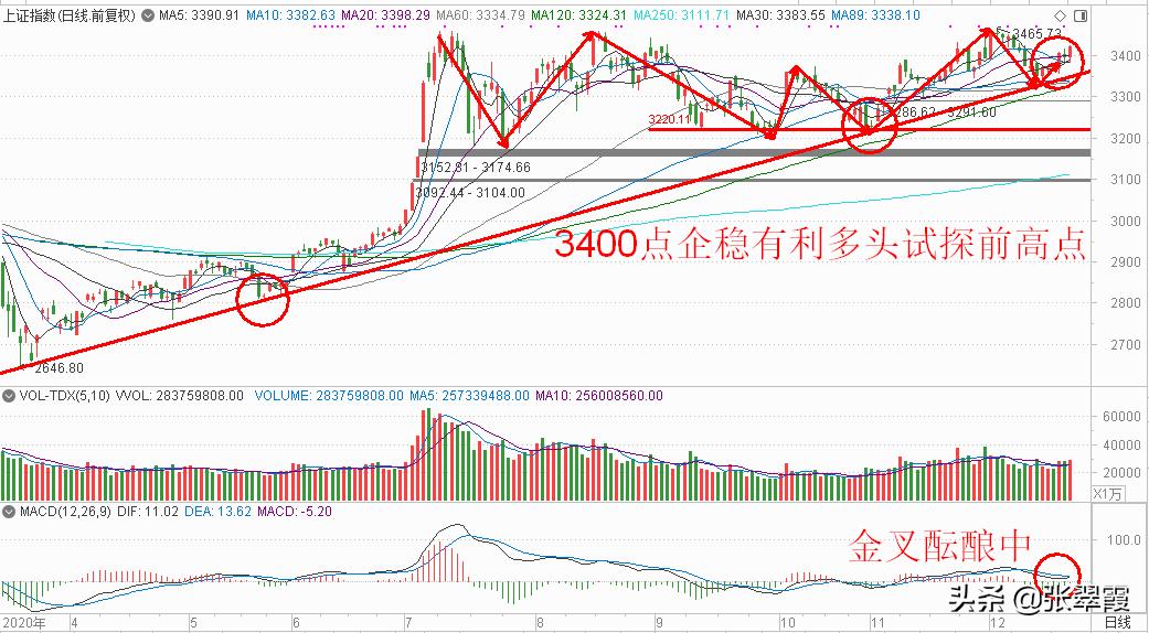 巨丰投资张翠霞：“三驾马车”上涨，有利指数试探高点