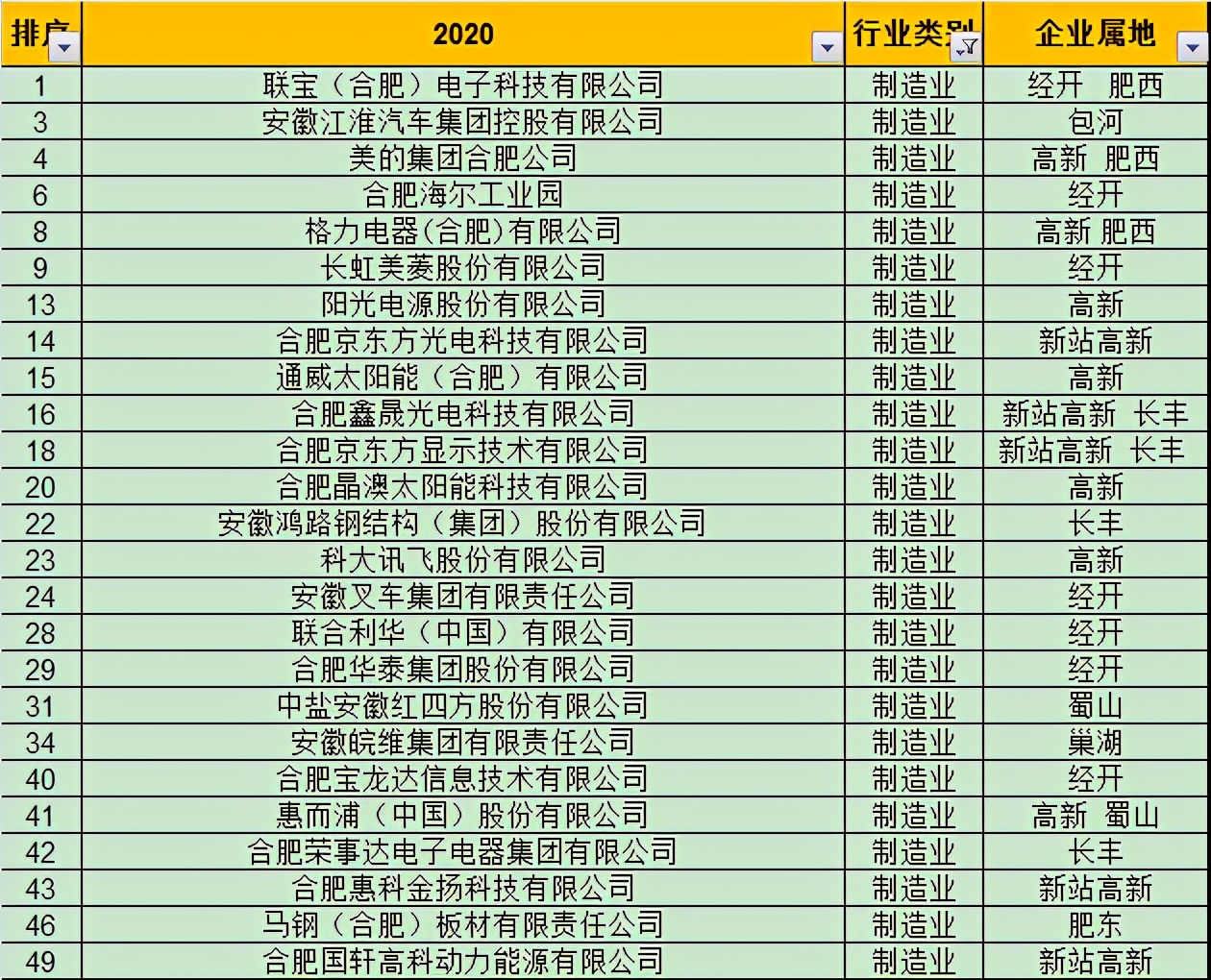 2023合肥50强企业,2022年合肥企业50强