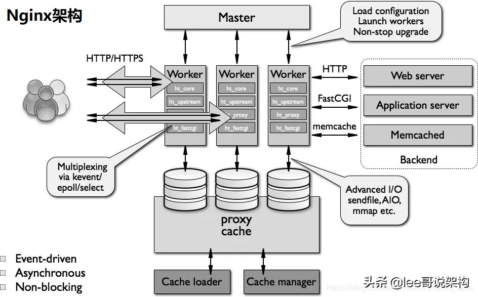 分布式存储nginx,搭建分布式nginx