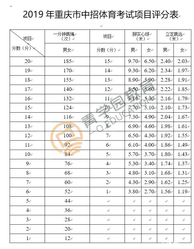 重庆中考体测跳绳多少个满分,重庆中考体测评分标准