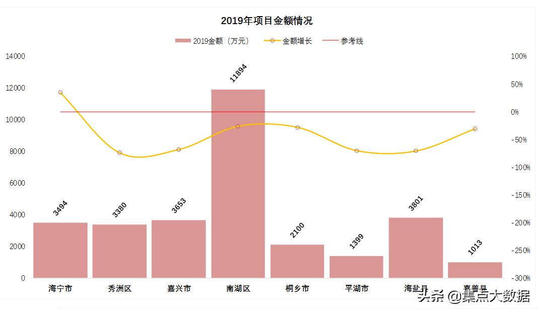 嘉兴南湖区物业采购金额合计有多高,对比同市其余地区就知道了