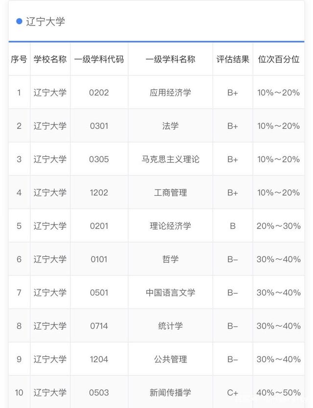 辽宁大学和安徽大学排名,辽宁大学和安徽大学哪个好