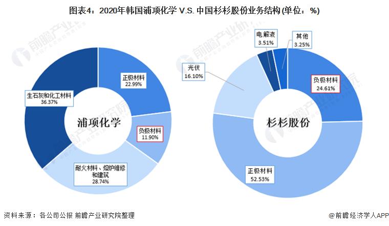 杉杉股份2023年负极材料产能,中韩电池竞争