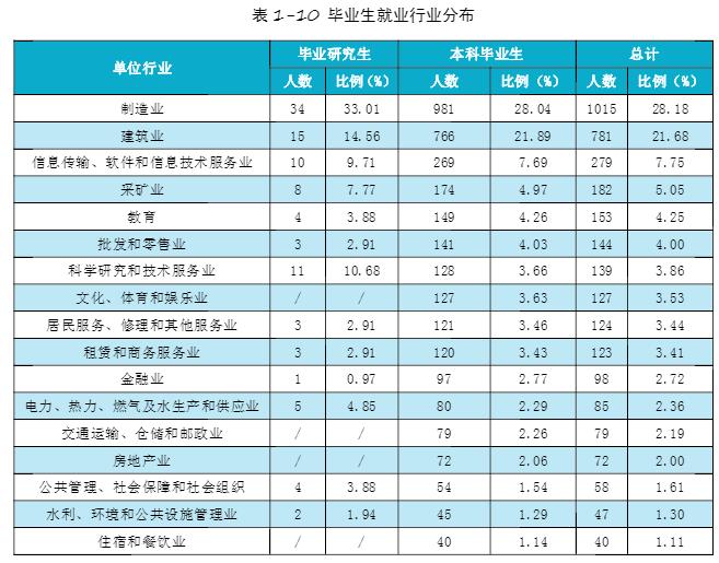 重庆科技学院毕业生就业去向,重庆科技学院哪些专业好就业