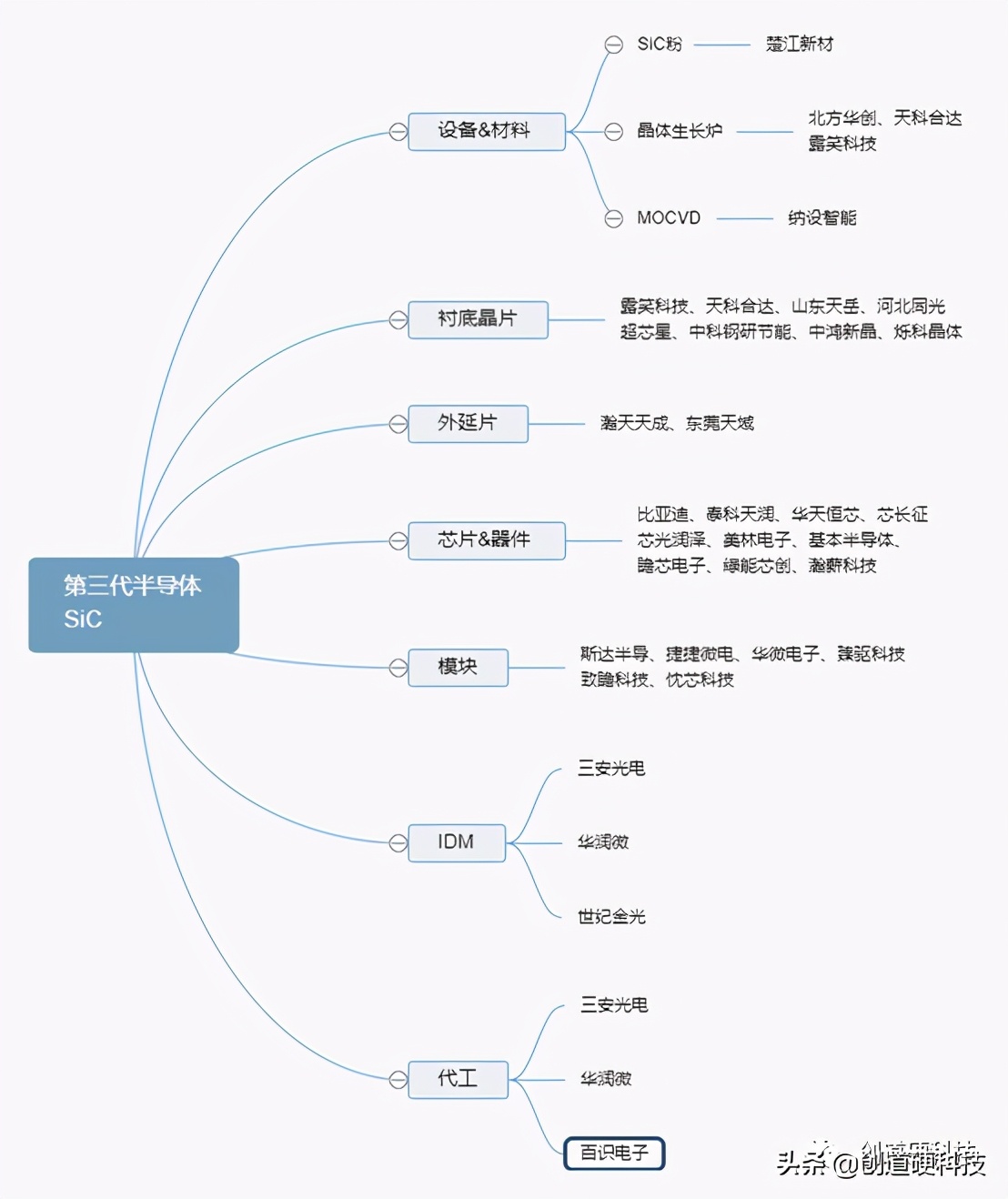 sic第三代半导体材料,第三代半导体sic产业链分布图
