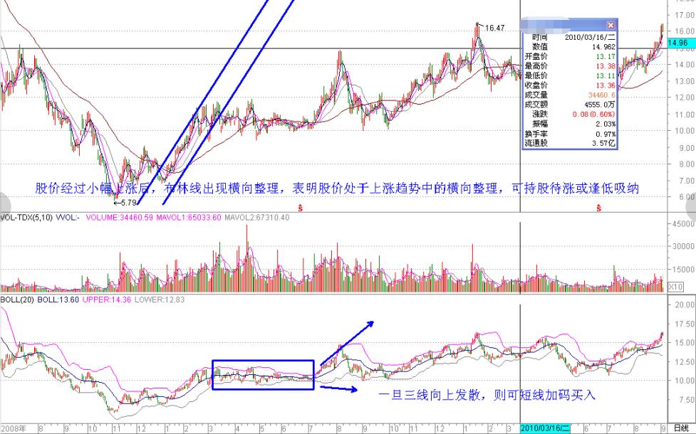 股市boll怎么用法,boll布林线指标参数最佳设置