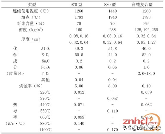 硅酸铝纤维保温棉,保温材料硅酸铝纤维棉生产