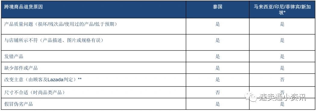 lazada开店流程和费用 (lazada退货费怎么算)