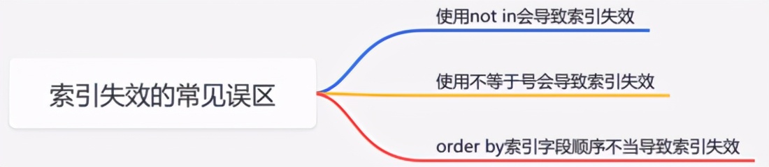 年轻人不讲武德，乱用索引，你到底走了多少弯路？