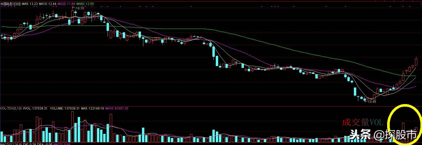 炒股三大指标图解,炒股常用的技术指标有哪些