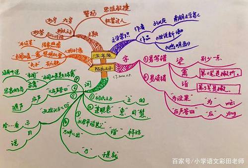 杨氏之子思维导图简单漂亮画法,杨氏之子思维导图板书设计