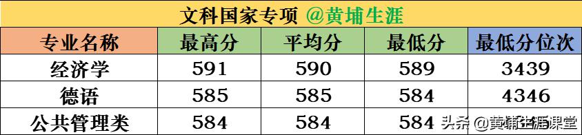 2019年【福州大学】录取专业线及院校分析
