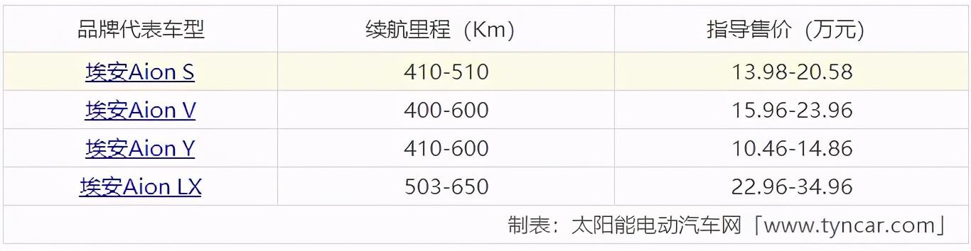 中国新能源电车十大名牌排名,面包新能源汽车十大名牌
