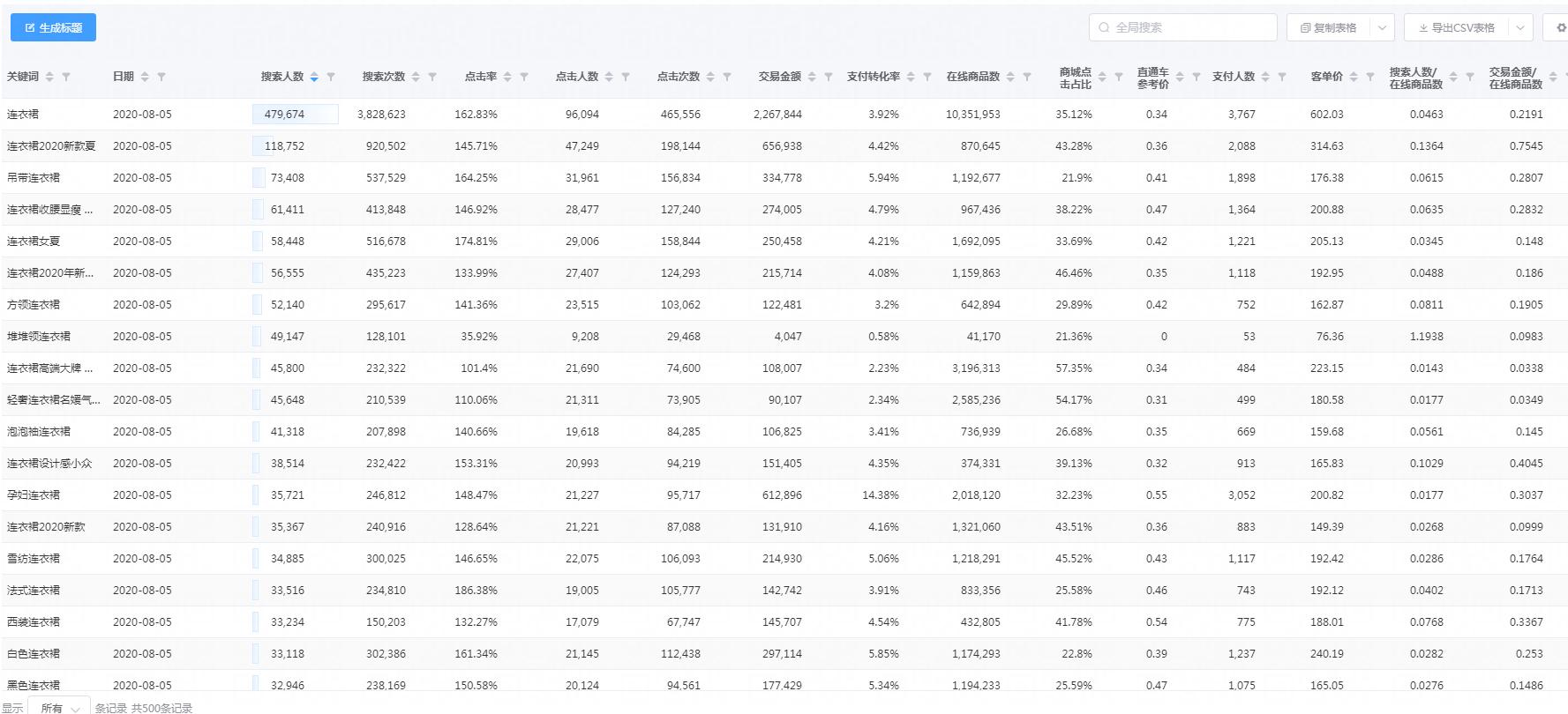 淘宝店铺不开直通车就没有流量吗,淘宝店铺一直烧直通车没自然流量