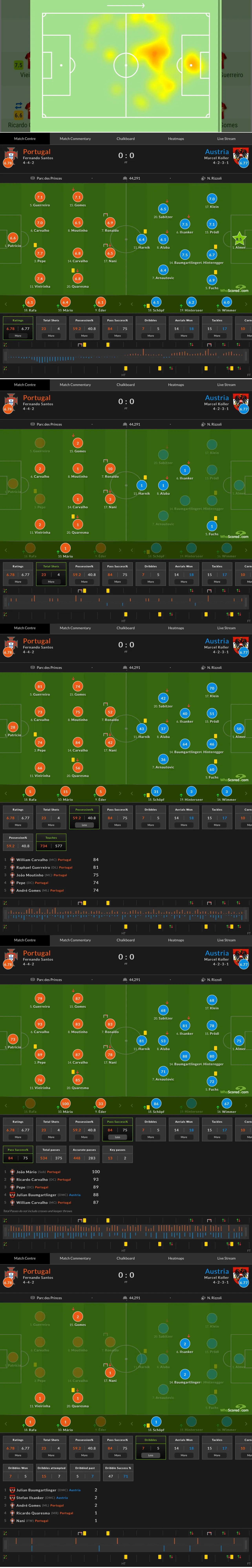 2016年欧洲杯c罗真的是躺冠吗,2016年欧洲杯c罗表现如何